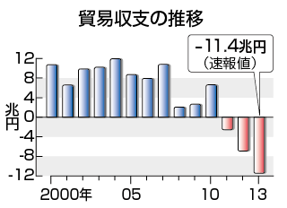 日本の貿易収支　出所：時事ドットコム